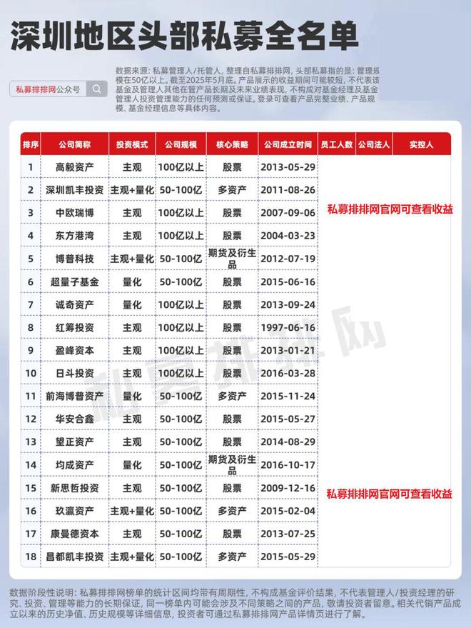 头部私募投资地图曝光！上海数量第一！杭州量化新锐杀疯了！​