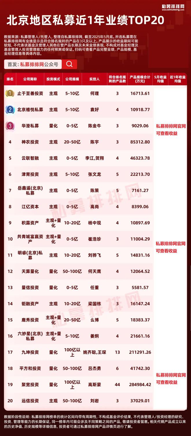 头部私募投资地图曝光！上海数量第一！杭州量化新锐杀疯了！​