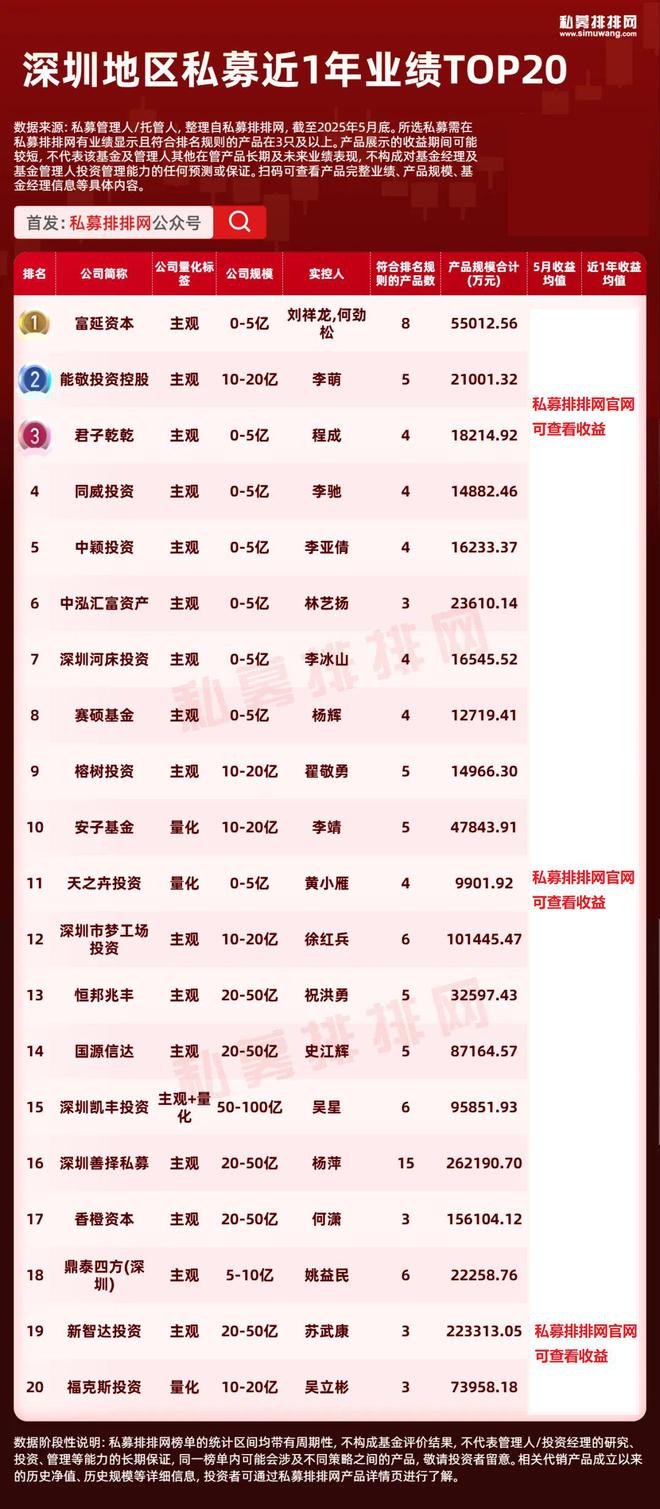 头部私募投资地图曝光！上海数量第一！杭州量化新锐杀疯了！​