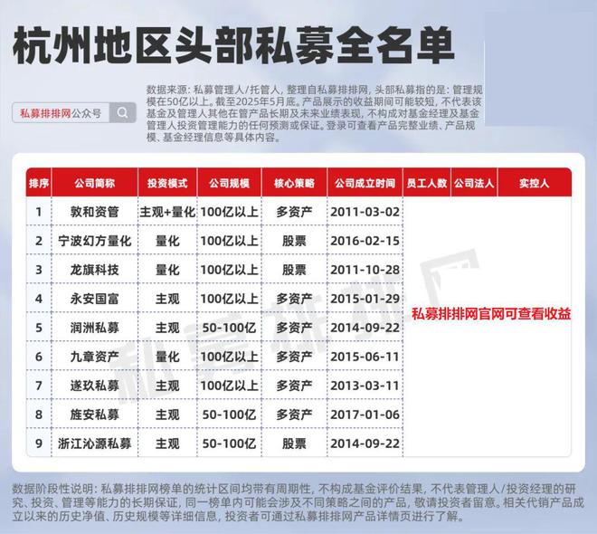头部私募投资地图曝光！上海数量第一！杭州量化新锐杀疯了！​