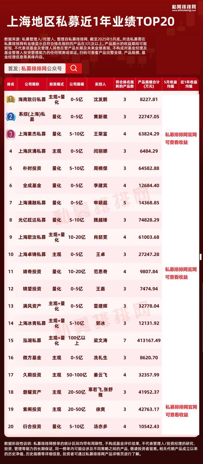 头部私募投资地图曝光！上海数量第一！杭州量化新锐杀疯了！​