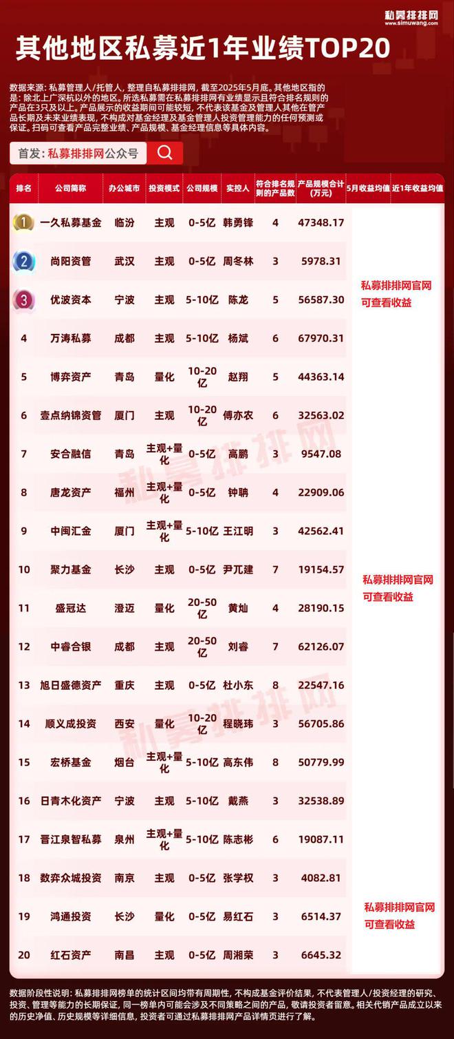 头部私募投资地图曝光！上海数量第一！杭州量化新锐杀疯了！​