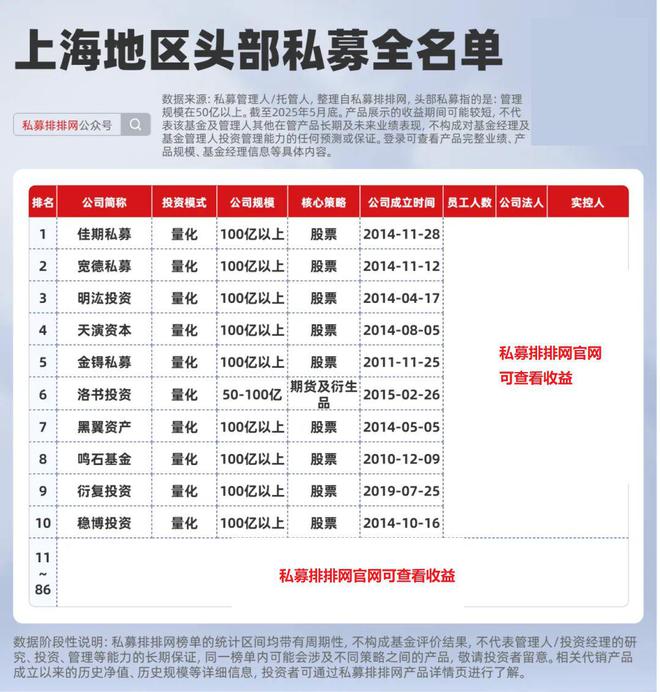 头部私募投资地图曝光！上海数量第一！杭州量化新锐杀疯了！​