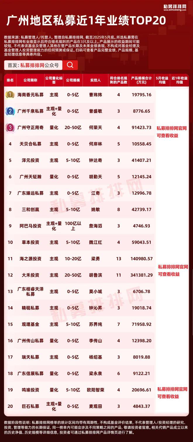 头部私募投资地图曝光！上海数量第一！杭州量化新锐杀疯了！​