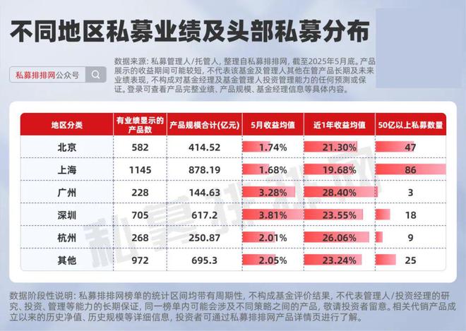 头部私募投资地图曝光！上海数量第一！杭州量化新锐杀疯了！​