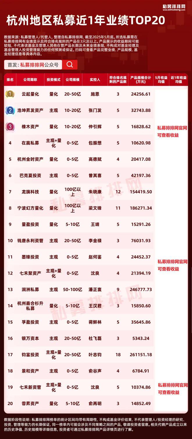 头部私募投资地图曝光！上海数量第一！杭州量化新锐杀疯了！​