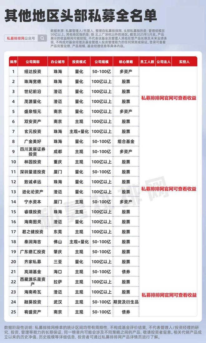 头部私募投资地图曝光！上海数量第一！杭州量化新锐杀疯了！​