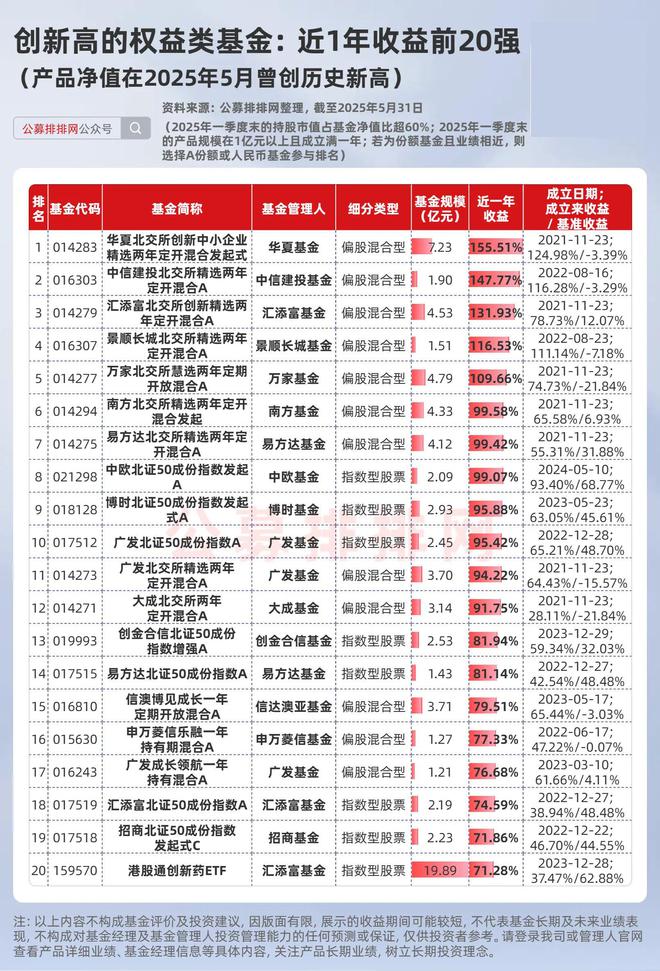 这些权益类基金在5月创新高！北交所基金霸榜近一年收益榜！