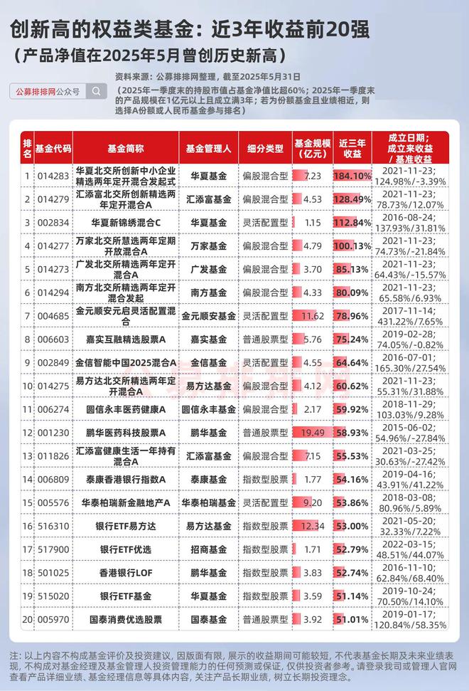 这些权益类基金在5月创新高！北交所基金霸榜近一年收益榜！
