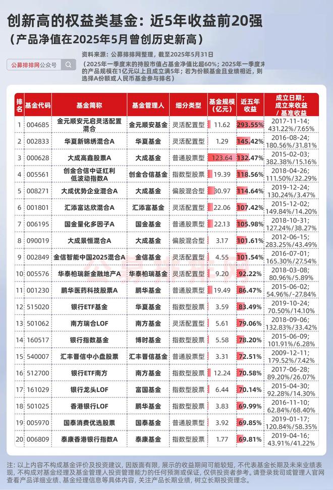 这些权益类基金在5月创新高！北交所基金霸榜近一年收益榜！