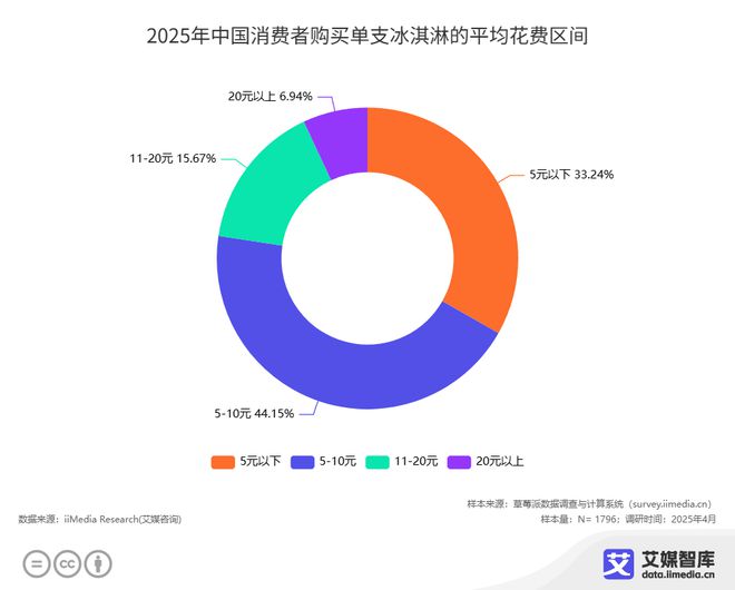 「时代的眼泪」，哈根达斯也不香了？丨氪金·大事件