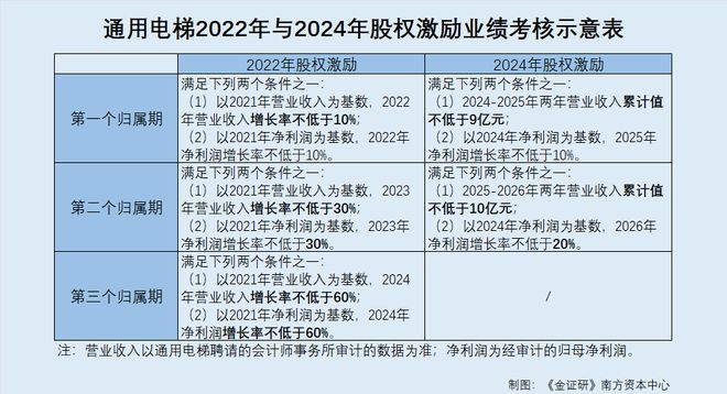 通用电梯：股权激励业绩考核或“开倒车” 否认与关联方存同业竞争背后现同场竞标