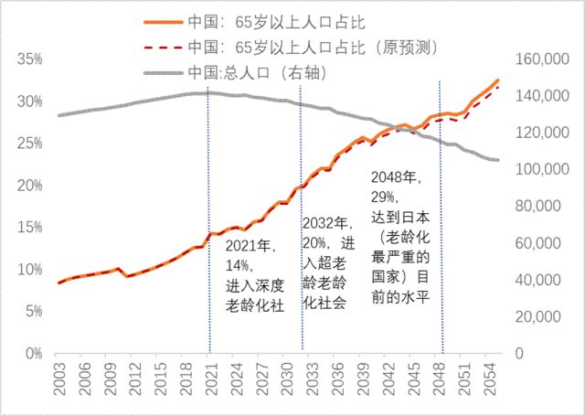 李迅雷：再论——中国人口往何处去？