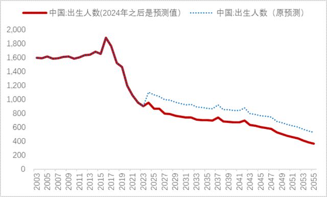 李迅雷：再论——中国人口往何处去？