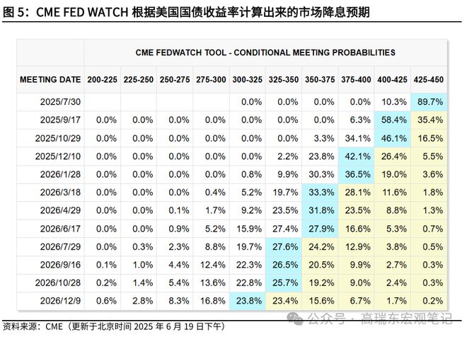 高瑞东：美联储在等待关税“冲击”
