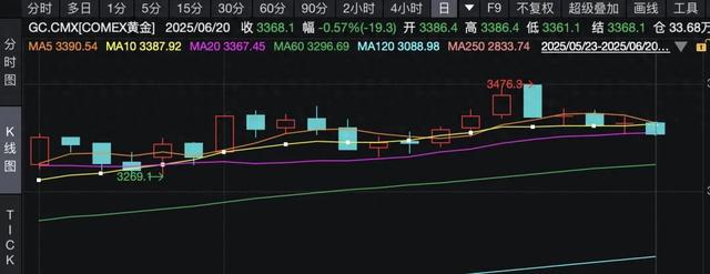 以伊冲突升级，黄金价格为何逆势下跌？