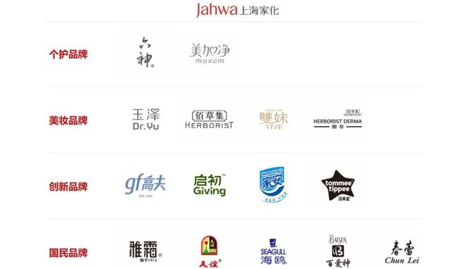 130亿上海家化重组，一年缩编超500人