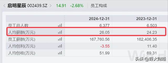 北京知名央企换帅，去年人均薪酬26万