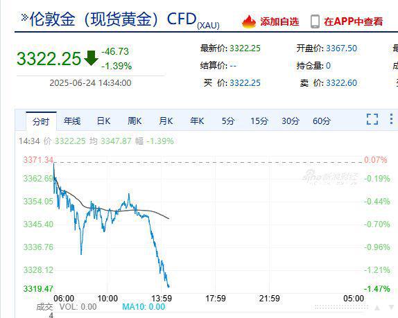 为什么美国轰炸伊朗核设施，黄金价格却在下跌？