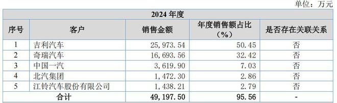 世昌股份边分红边补流，吉利奇瑞业务占八成，业务过半依赖吉利
