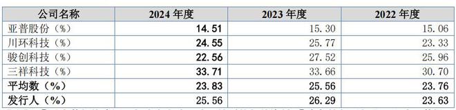 世昌股份边分红边补流，吉利奇瑞业务占八成，业务过半依赖吉利
