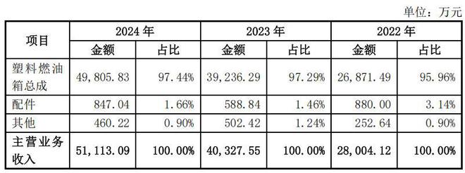 世昌股份边分红边补流，吉利奇瑞业务占八成，业务过半依赖吉利