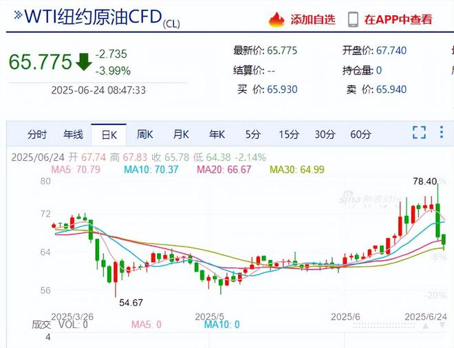 重大逆转，暴跌！