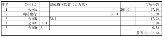 联手巨头集资30亿，安徽老板杀入出行新赛道