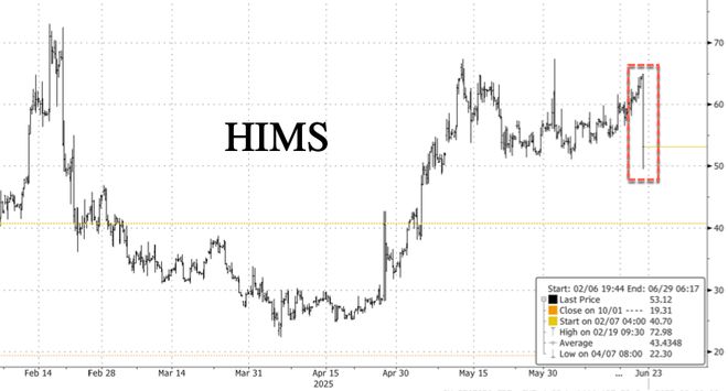 Hims股价暴跌25%，诺和诺德因&quot;误导营销&quot;指控终止与其合作关系