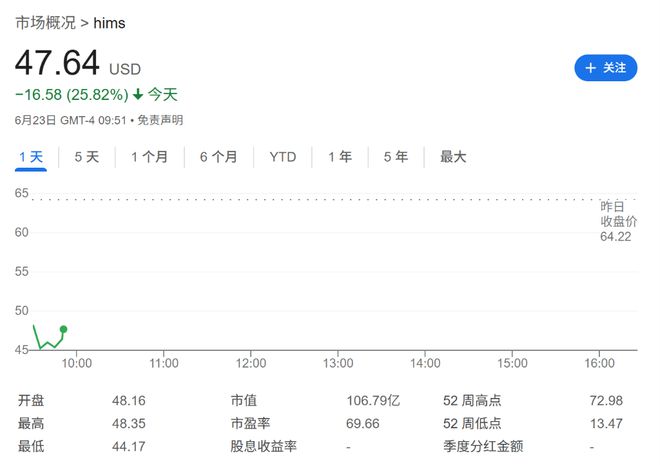 Hims股价暴跌25%，诺和诺德因&quot;误导营销&quot;指控终止与其合作关系