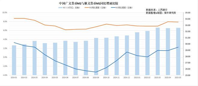 5月M2增长7.9%，货币供给持续超过GDP增速，警惕流动性陷阱