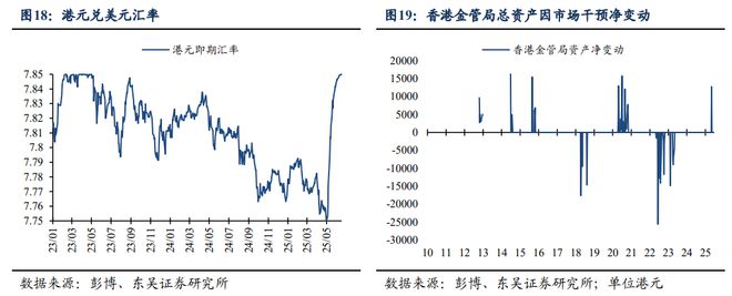 芦哲：如何理解港元触及弱方保证的影响——海外周报20250622