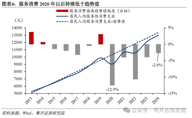 罗志恒：大力发展服务消费——现状、症结与对策建议
