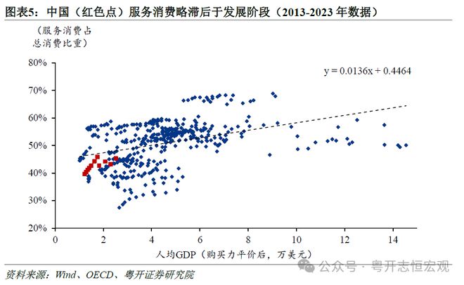 罗志恒：大力发展服务消费——现状、症结与对策建议