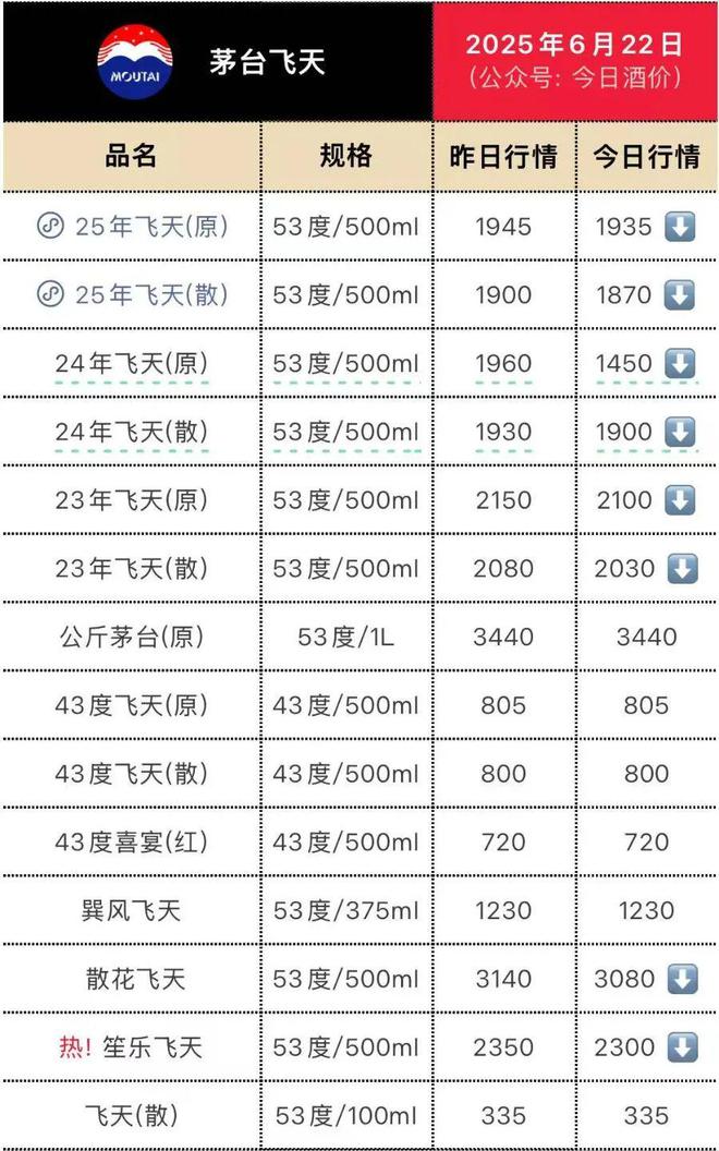 茅台价格大面积跳水！五粮液最受伤？
