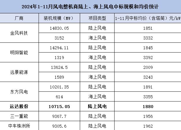 订单狂飙100%，运达股份，祭出杀招！