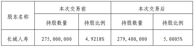 买买买！长城人寿举牌秦港股份，险资“扫货”为哪般？