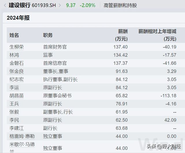 建行选举多名董事，去年人均创利89万元