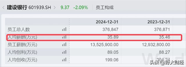 建行选举多名董事，去年人均创利89万元