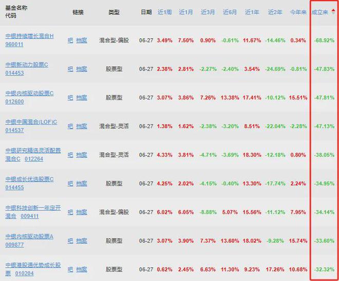 董事长离任！中银基金，更难了……