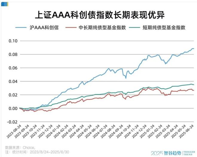 科创的风终于还是吹到了债市