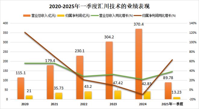 现金流猛增900%，汇川技术，杀回来了！