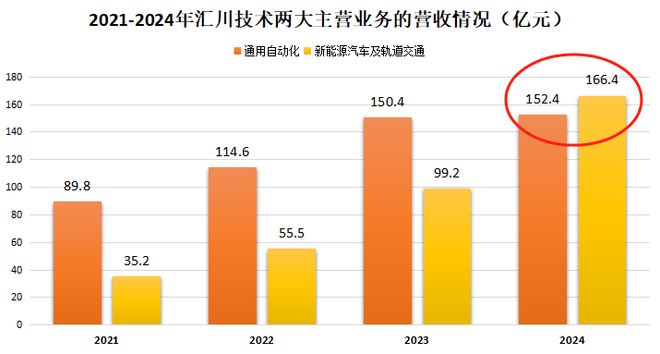 现金流猛增900%，汇川技术，杀回来了！
