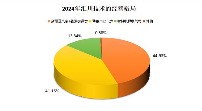 现金流猛增900%，汇川技术，杀回来了！