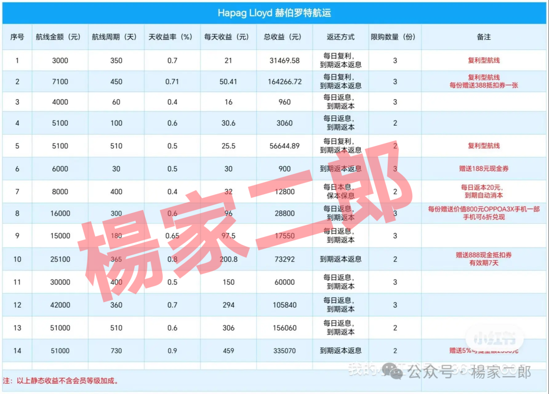 ＂套牌赫伯罗特航运＂资金盘卷土重来：又一场注定崩盘的骗局！