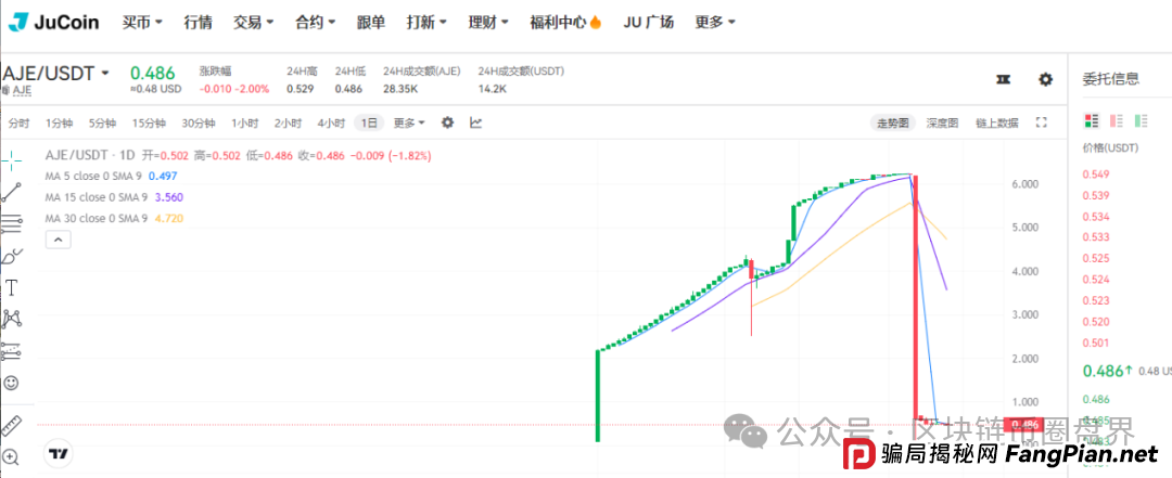 聚币崩盘实录:16亿蒸发,十万散户的“暴富梦”一夜归零! 聚币崩盘实录:16亿蒸发,十万散户的“暴富梦”一夜归零!
