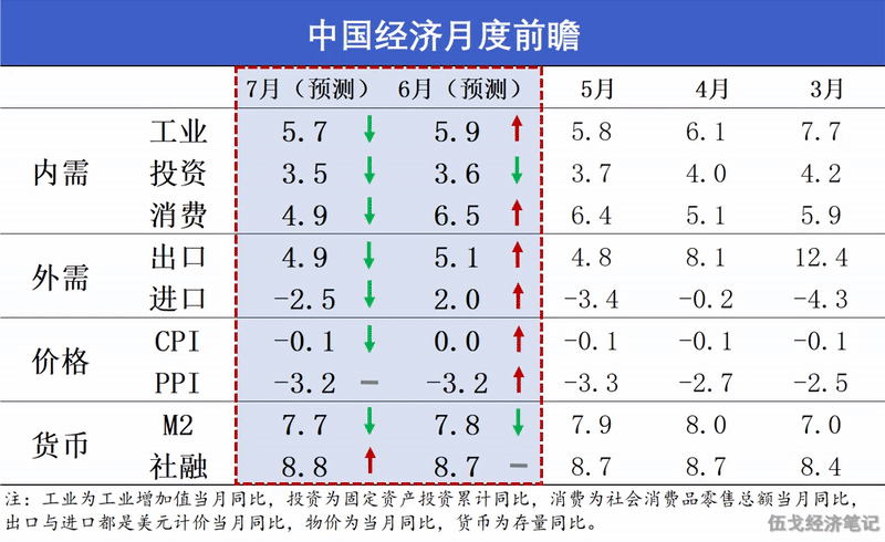 伍戈：又至经济半年中(2)