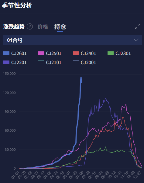 焦煤、纯碱、红枣、豆粕等品种持仓量极高！高持仓量意味着什么？(3)