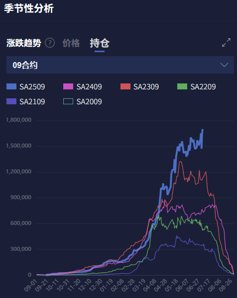 焦煤、纯碱、红枣、豆粕等品种持仓量极高！高持仓量意味着什么？(2)